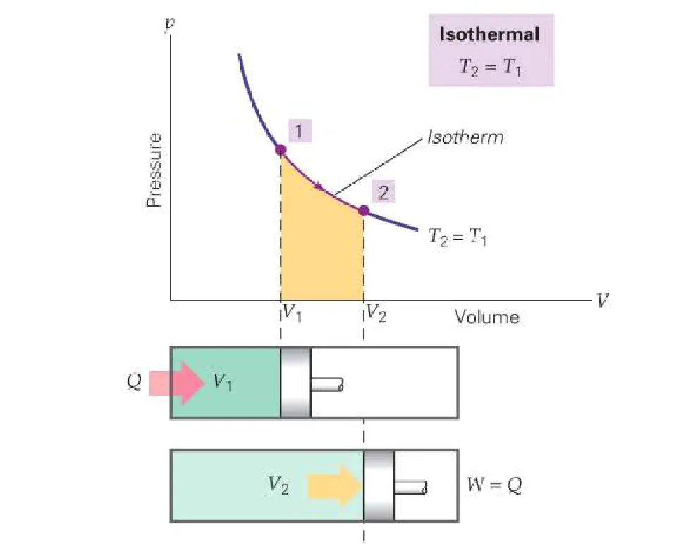 Figure 1: Isothermal process